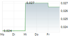 CHATHAM ROCK PHOSPHATE LIMITED 5-Tage-Chart