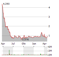 CHECHE GROUP Aktie Chart 1 Jahr