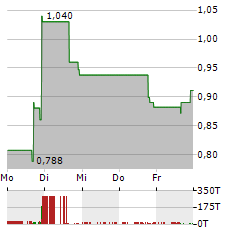 CHECHE GROUP Aktie 5-Tage-Chart