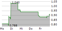 CHECHE GROUP INC 5-Tage-Chart