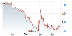 CHECK-CAP LTD Chart 1 Jahr