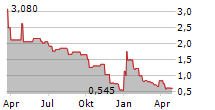 CHECK-CAP LTD Chart 1 Jahr