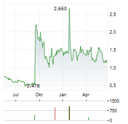 CHECK-CAP Aktie Chart 1 Jahr