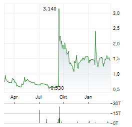 CHECK-CAP Aktie Chart 1 Jahr