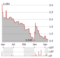 CHECK-CAP Aktie Chart 1 Jahr