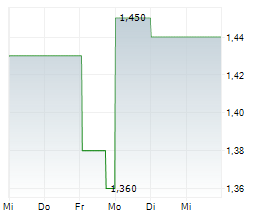 CHECK-CAP LTD Chart 1 Jahr