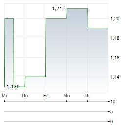 CHECK-CAP Aktie 5-Tage-Chart