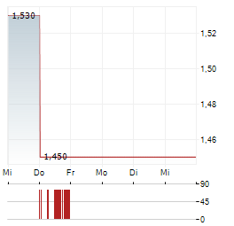 CHECK-CAP Aktie 5-Tage-Chart