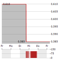 CHECK-CAP Aktie 5-Tage-Chart