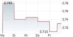 CHECK-CAP LTD 5-Tage-Chart