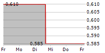 CHECK-CAP LTD 5-Tage-Chart