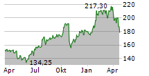 CHECK POINT SOFTWARE TECHNOLOGIES LTD Chart 1 Jahr