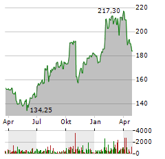 CHECK POINT SOFTWARE Aktie Chart 1 Jahr