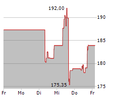 CHECK POINT SOFTWARE TECHNOLOGIES LTD Chart 1 Jahr