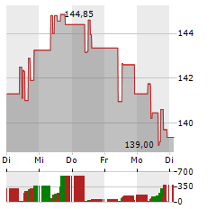 CHECK POINT SOFTWARE Aktie 5-Tage-Chart
