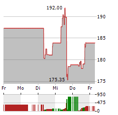 CHECK POINT SOFTWARE Aktie 5-Tage-Chart