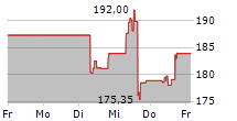 CHECK POINT SOFTWARE TECHNOLOGIES LTD 5-Tage-Chart