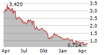 CHECKIN.COM GROUP AB Chart 1 Jahr