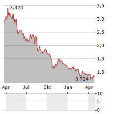 CHECKIN.COM GROUP Aktie Chart 1 Jahr