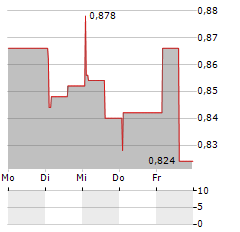 CHECKIN.COM GROUP Aktie 5-Tage-Chart