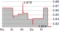 CHECKIN.COM GROUP AB 5-Tage-Chart