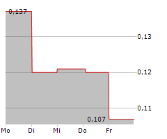 CHECKIT PLC Chart 1 Jahr