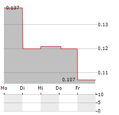 CHECKIT Aktie 5-Tage-Chart