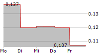 CHECKIT PLC 5-Tage-Chart