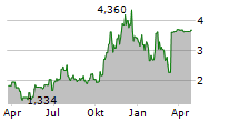 CHECKPOINT THERAPEUTICS INC Chart 1 Jahr