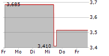 CHECKPOINT THERAPEUTICS INC 5-Tage-Chart