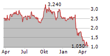 CHEER HOLDING INC Chart 1 Jahr