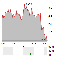 CHEER HOLDING Aktie Chart 1 Jahr