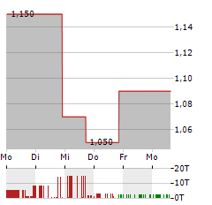 CHEER HOLDING Aktie 5-Tage-Chart