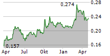 CHEERWIN GROUP LTD Chart 1 Jahr