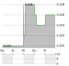 CHEERWIN GROUP Aktie 5-Tage-Chart