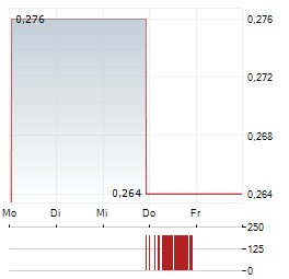 CHEERWIN GROUP Aktie 5-Tage-Chart