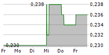 CHEERWIN GROUP LTD 5-Tage-Chart