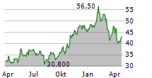 CHEESECAKE FACTORY INC Chart 1 Jahr