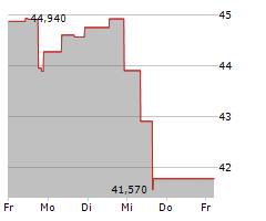 CHEESECAKE FACTORY INC Chart 1 Jahr