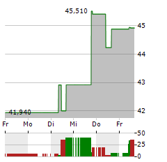 CHEESECAKE FACTORY Aktie 5-Tage-Chart