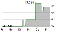 CHEESECAKE FACTORY INC 5-Tage-Chart