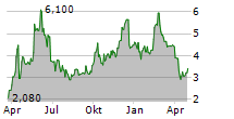 CHEETAH MOBILE INC ADR Chart 1 Jahr