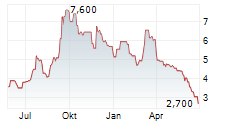 CHEETAH MOBILE INC ADR Chart 1 Jahr