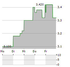 CHEETAH MOBILE Aktie 5-Tage-Chart