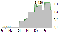 CHEETAH MOBILE INC ADR 5-Tage-Chart