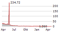 CHEETAH NET SUPPLY CHAIN SERVICE INC Chart 1 Jahr