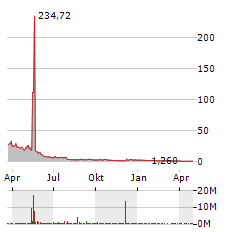 CHEETAH NET SUPPLY CHAIN SERVICE Aktie Chart 1 Jahr