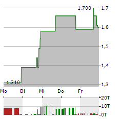 CHEETAH NET SUPPLY CHAIN SERVICE Aktie 5-Tage-Chart