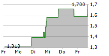 CHEETAH NET SUPPLY CHAIN SERVICE INC 5-Tage-Chart