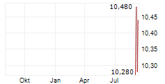 CHEFFELO AB Chart 1 Jahr